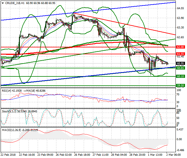 WTI Crude Mid-day Analysis 02 March 2018