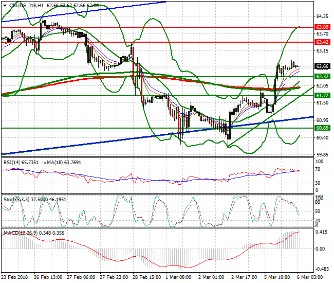 WTI Crude Intra-day Analysis 06 March 2018