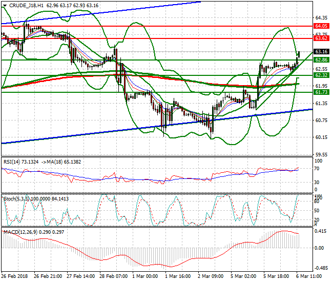 WTI Crude Evening Analysis 06 March 2018