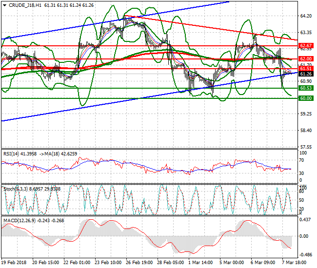 WTI Crude Intra-day Analysis 08 March 2018
