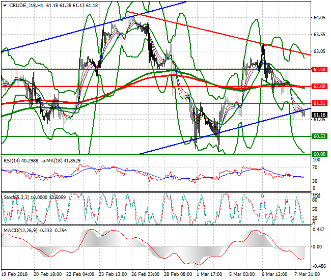 WTI Crude Mid-day Analysis 08 March 2018