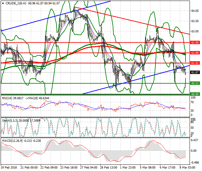 WTI Crude Evening Analysis 08 March 2018