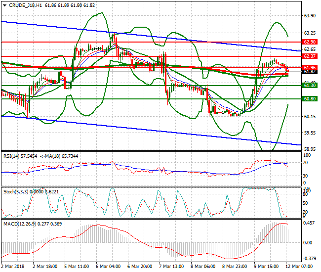 WTI Crude Mid-day Analysis 12 March 2018
