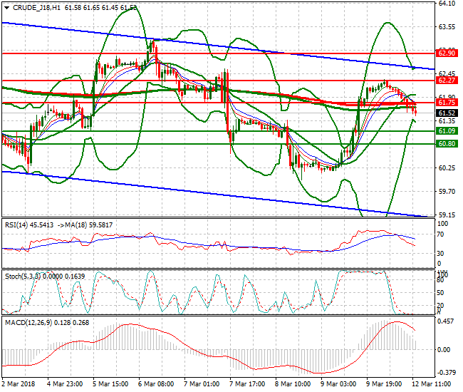 WTI Crude Evening Analysis 12 March 2018