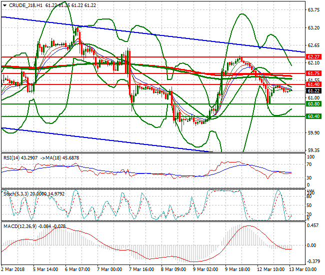 WTI Crude Intra-day Analysis 13 March 2018