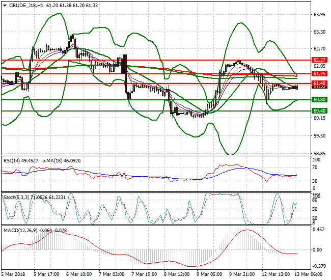 WTI Crude Mid-day Analysis 13 March 2018