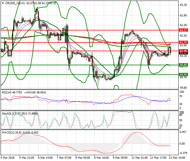 WTI Crude Evening Analysis 13 March 2018