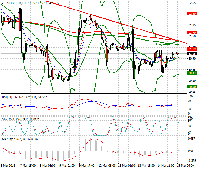 WTI Crude Intra-day Analysis 15 March 2018
