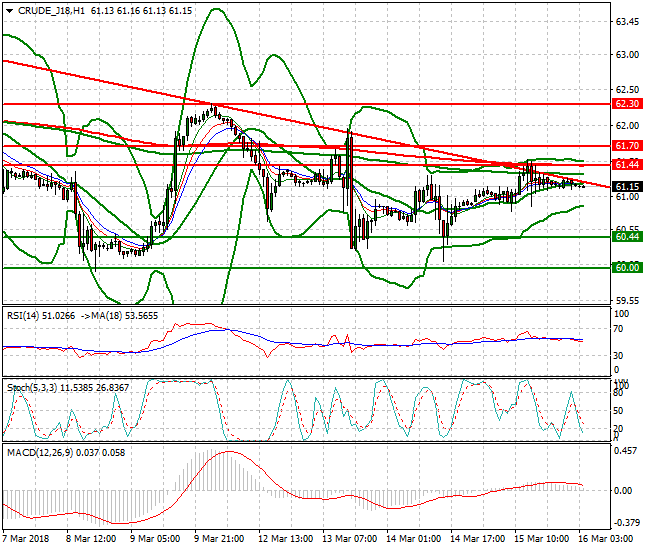 WTI Crude Intra-day Analysis 16 March 2018