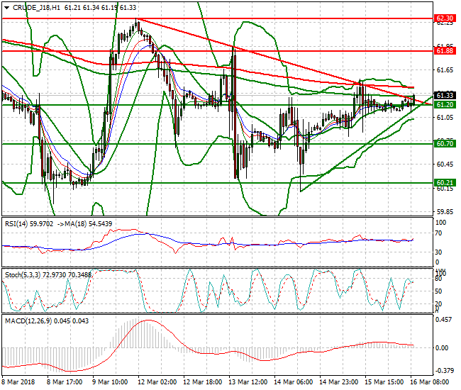 WTI Crude Mid-day Analysis 16 March 2018
