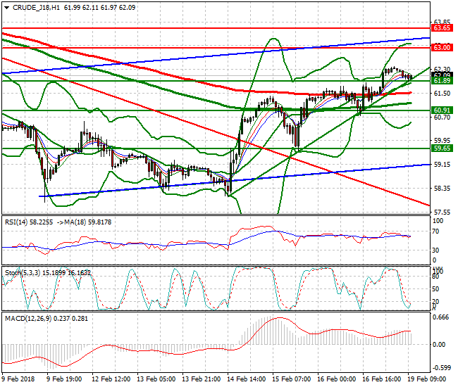 WTI Crude Mid-day Analysis 19 Feb 2018