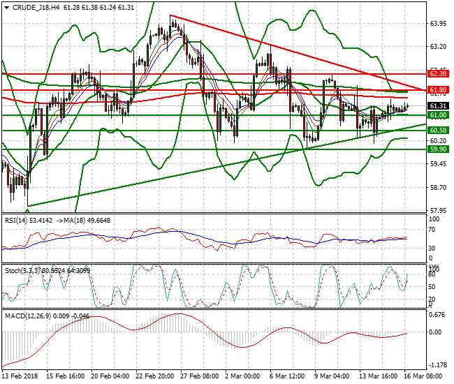 WTI Crude Evening Analysis 16 March 2018