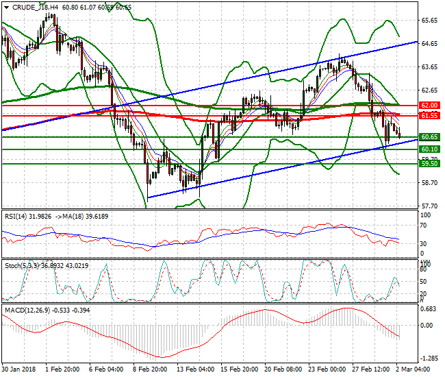 WTI Crude Evening Analysis 02 March 2018