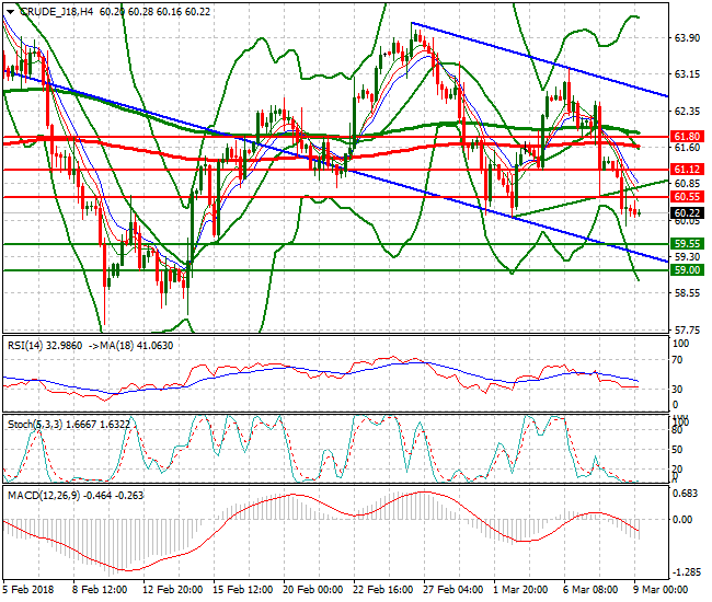 WTI Crude Mid-day Analysis 09 March 2018