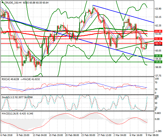 WTI Crude Evening Analysis 09 March 2018