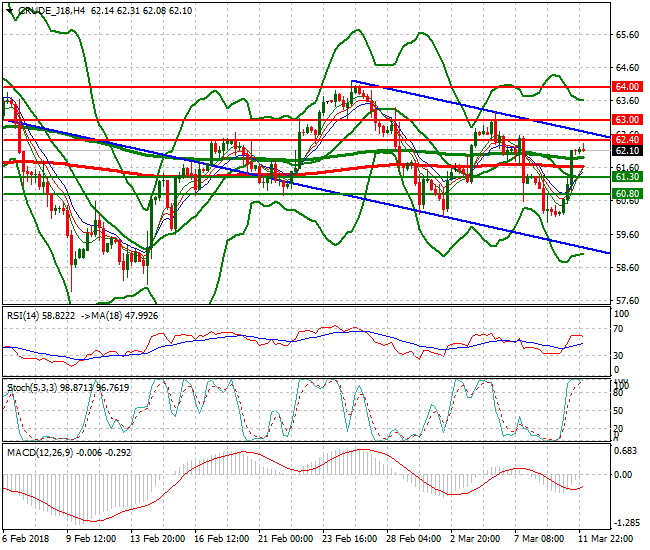 WTI Crude Intra-day Analysis 12 March 2018
