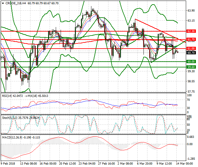 WTI Crude Intra-day Analysis 13 March 2018