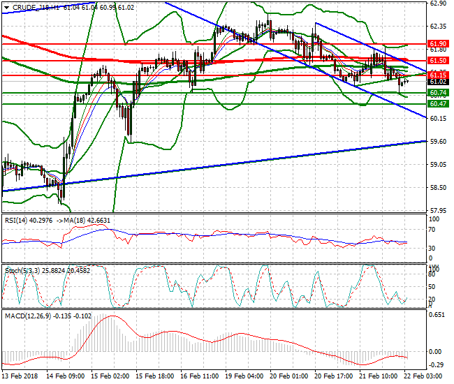 WTI Crude Intra-day Analysis 22 Feb 2018