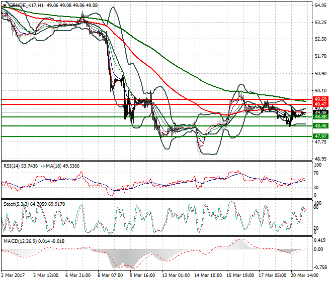 WTI Crude Oil Intra-day Analysis 21 March 2017