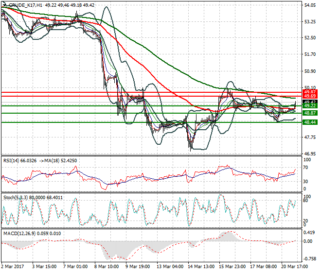 WTI Crude Oil Mid-day Analysis 21 March 2017