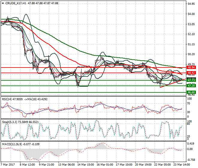 WTI Crude Oil Intra-day Analysis 24 March 2017