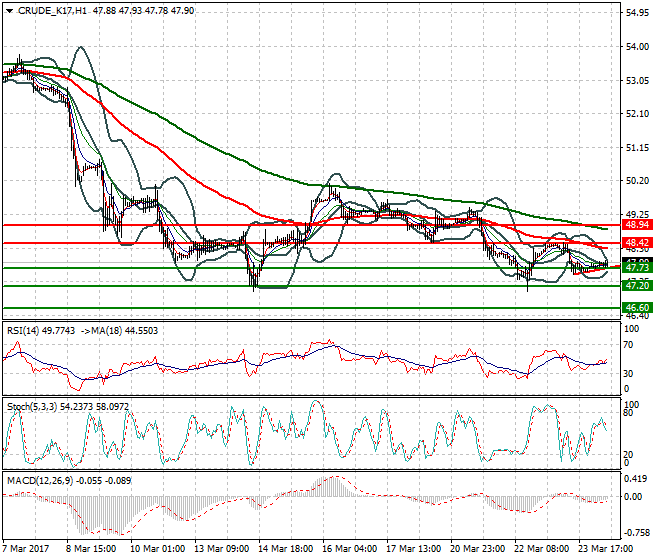WTI Crude Oil Mid-day Analysis 24 March 2017