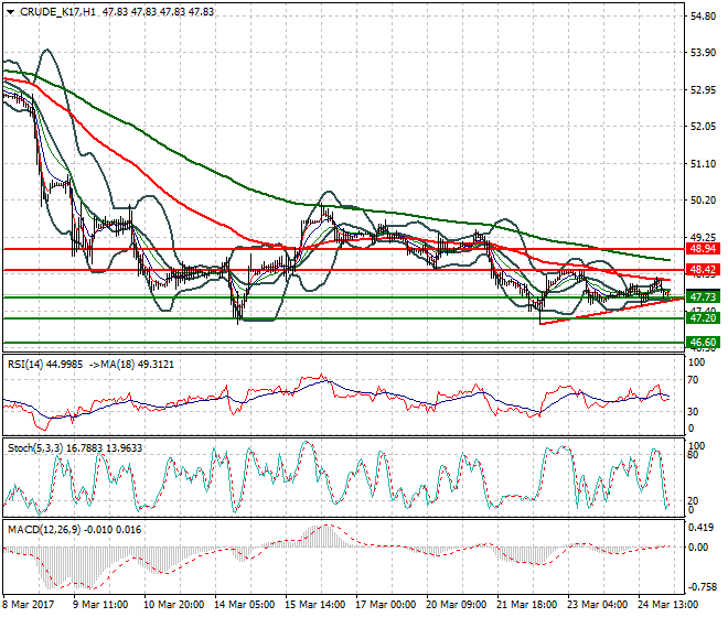 WTI Crude Oil Intra-day Analysis 27 March 2017