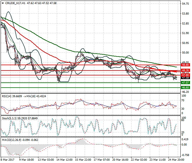 WTI Crude Oil Evening Analysis 27 March 2017