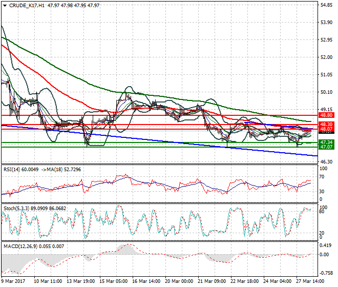 WTI Crude Oil Intra-day Analysis 28 March 2017