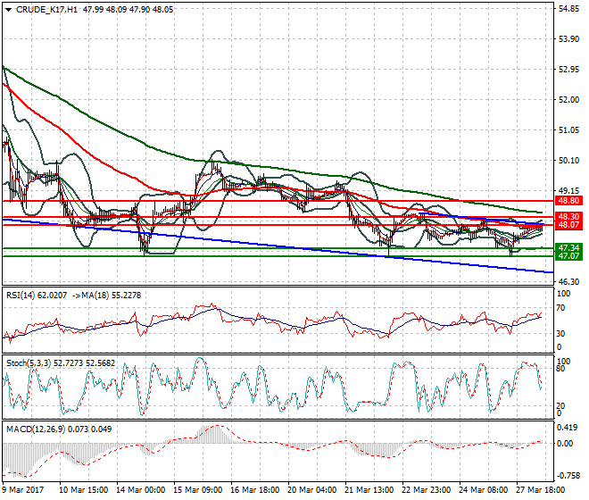 WTI Crude Oil Mid-day Analysis 28 March 2017