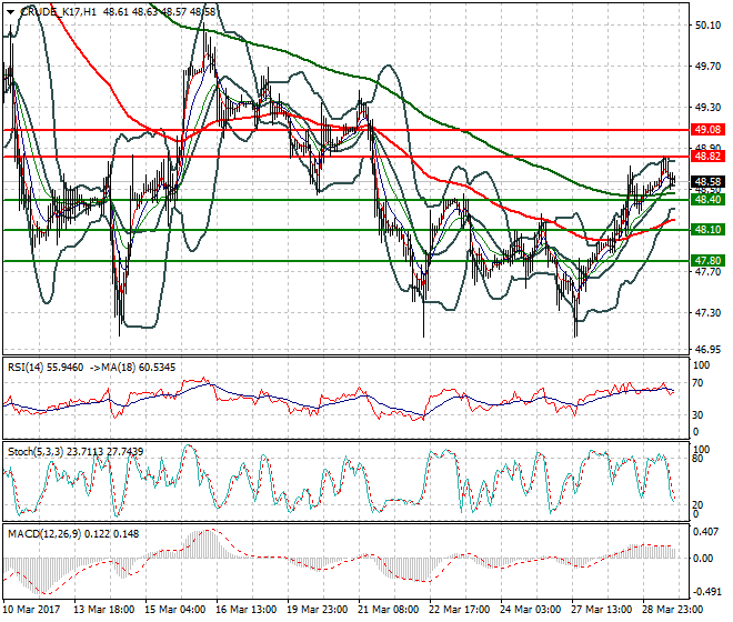 WTI Crude Oil Evening Analysis 29 March 2017