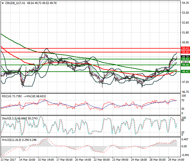 WTI Crude Oil Intra-day Analysis 30 March 2017