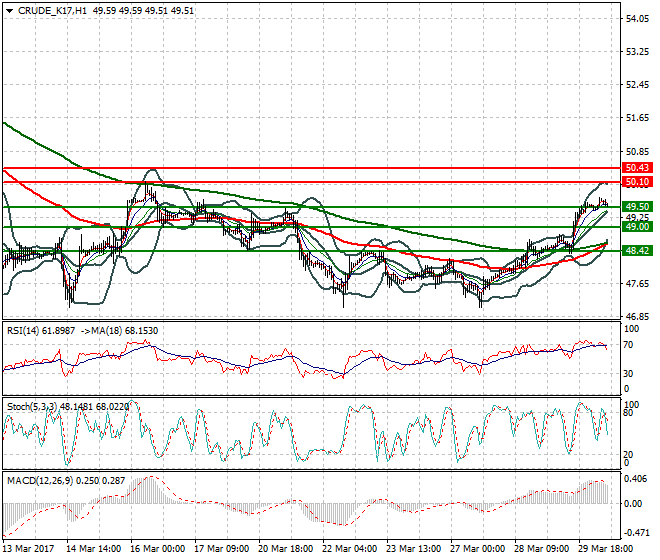 WTI Crude Oil Mid-day Analysis 30 March 2017