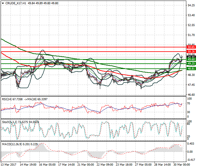WTI Crude Oil Evening Analysis 30 March 2017