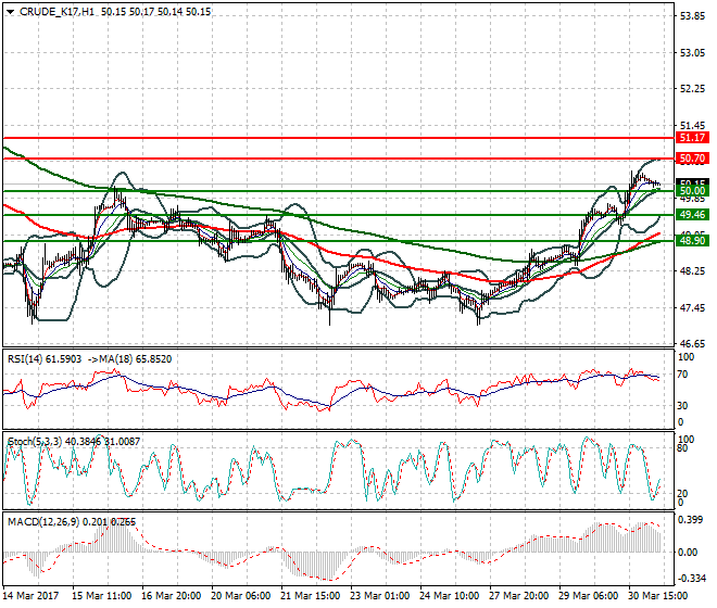 WTI Crude Oil Intra-day Analysis 31 March 2017