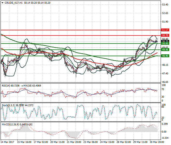 WTI Crude Oil Mid-day Analysis 31 March 2017