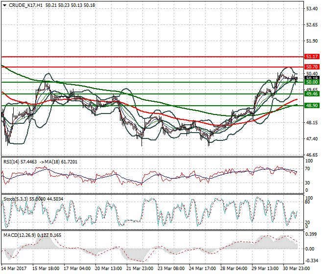 WTI Crude Oil Evening Analysis 31 March 2017