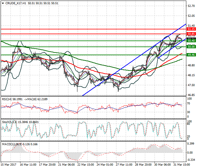 WTI Crude Oil Intra-day Analysis 03 April 2017