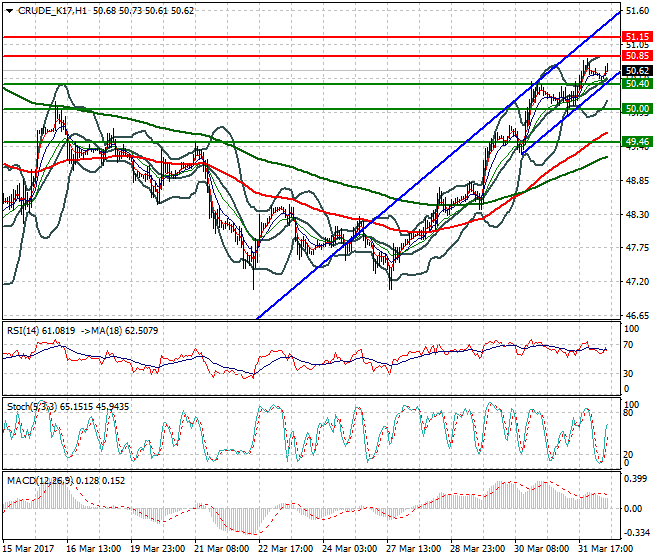 WTI Crude Oil Mid-day Analysis 03 April 2017