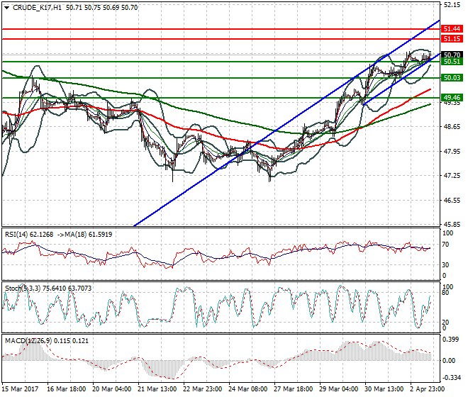 WTI Crude Oil Evening Analysis 03 April 2017