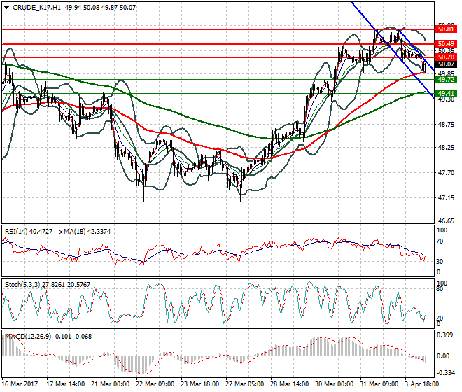 WTI Crude Oil Mid-day Analysis 04 April 2017