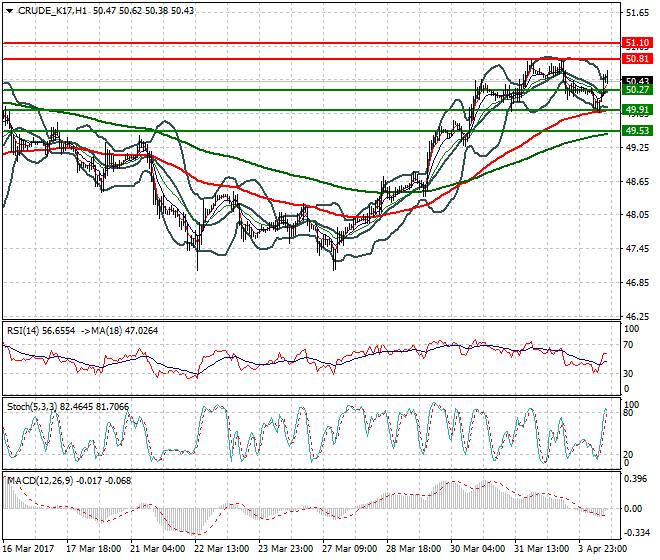 WTI Crude Oil Evening Analysis 04 April 2017