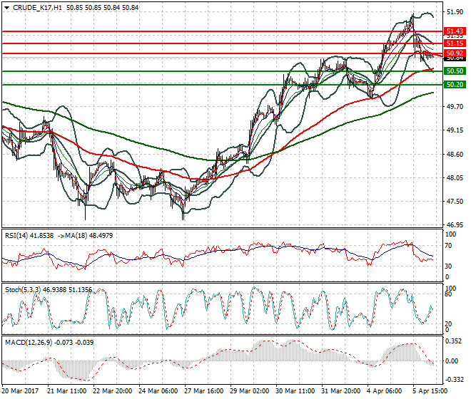 WTI Crude Oil Intra-day Analysis 06 April 2017