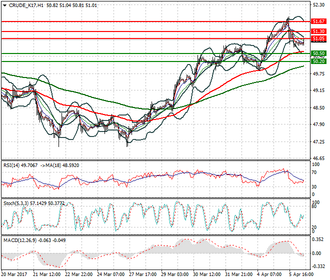 WTI Crude Oil Mid-day Analysis 06 April 2017