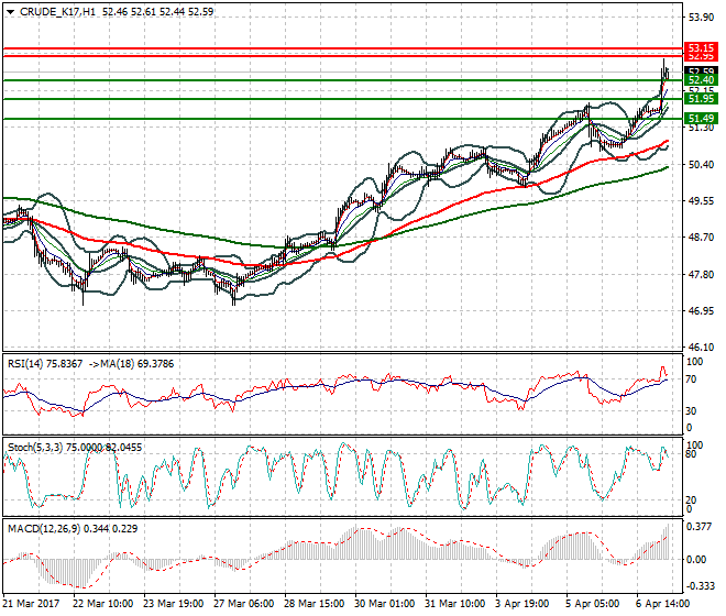 WTI Crude Oil Intra-day Analysis 07 April 2017