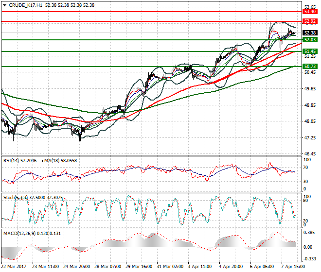 WTI Crude Oil Intra-day Analysis 10 April 2017