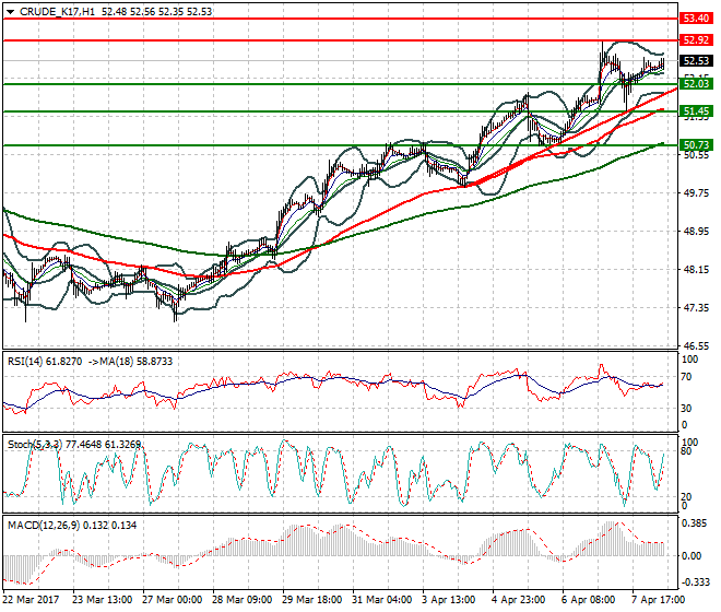 WTI Crude Oil Mid-day Analysis 10 April 2017