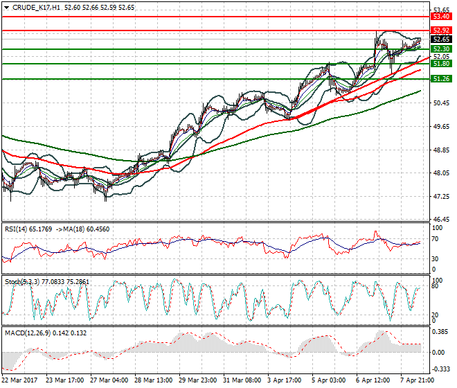 WTI Crude Oil Evening Analysis 10 April 2017