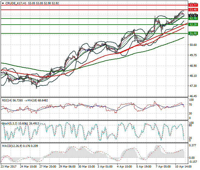 WTI Crude Oil Intra-day Analysis 11 April 2017