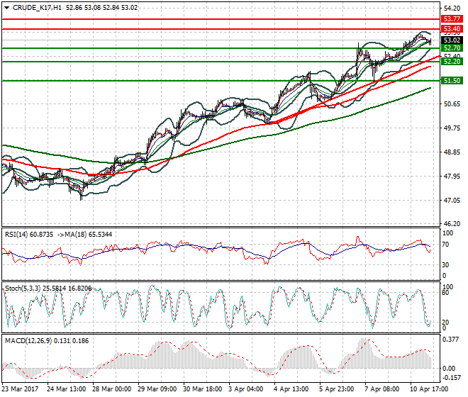 WTI Crude Oil Mid-day Analysis 11 April 2017